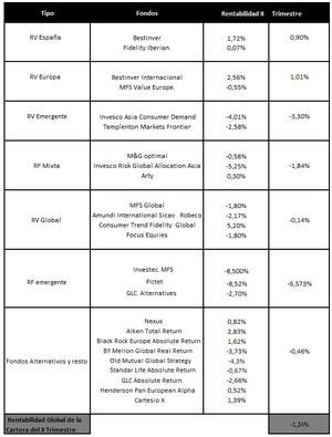 ¿Cuál ha sido la Rentabilidad de la cartera del II trimestre?